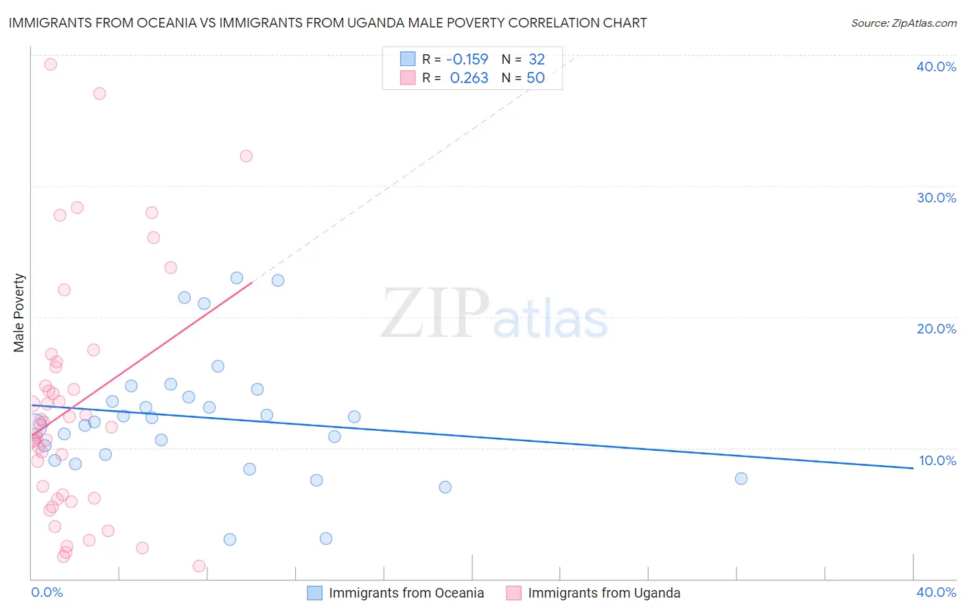 Immigrants from Oceania vs Immigrants from Uganda Male Poverty