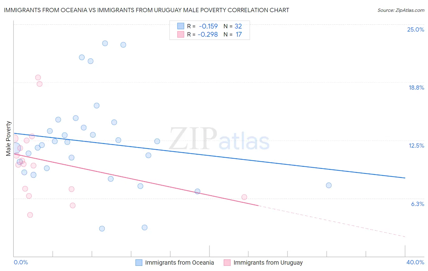 Immigrants from Oceania vs Immigrants from Uruguay Male Poverty