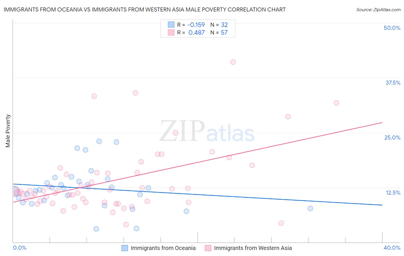 Immigrants from Oceania vs Immigrants from Western Asia Male Poverty