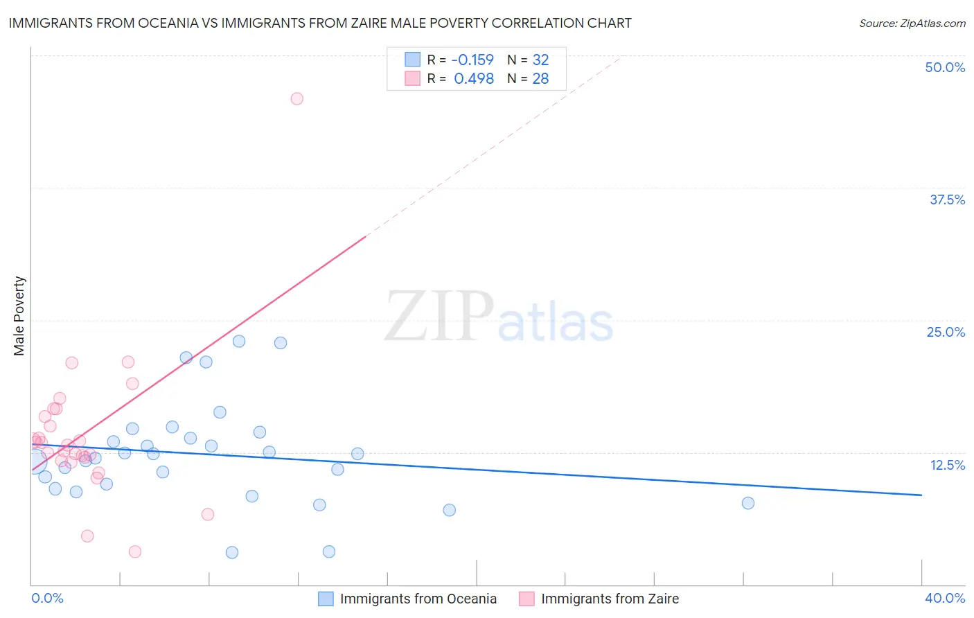 Immigrants from Oceania vs Immigrants from Zaire Male Poverty