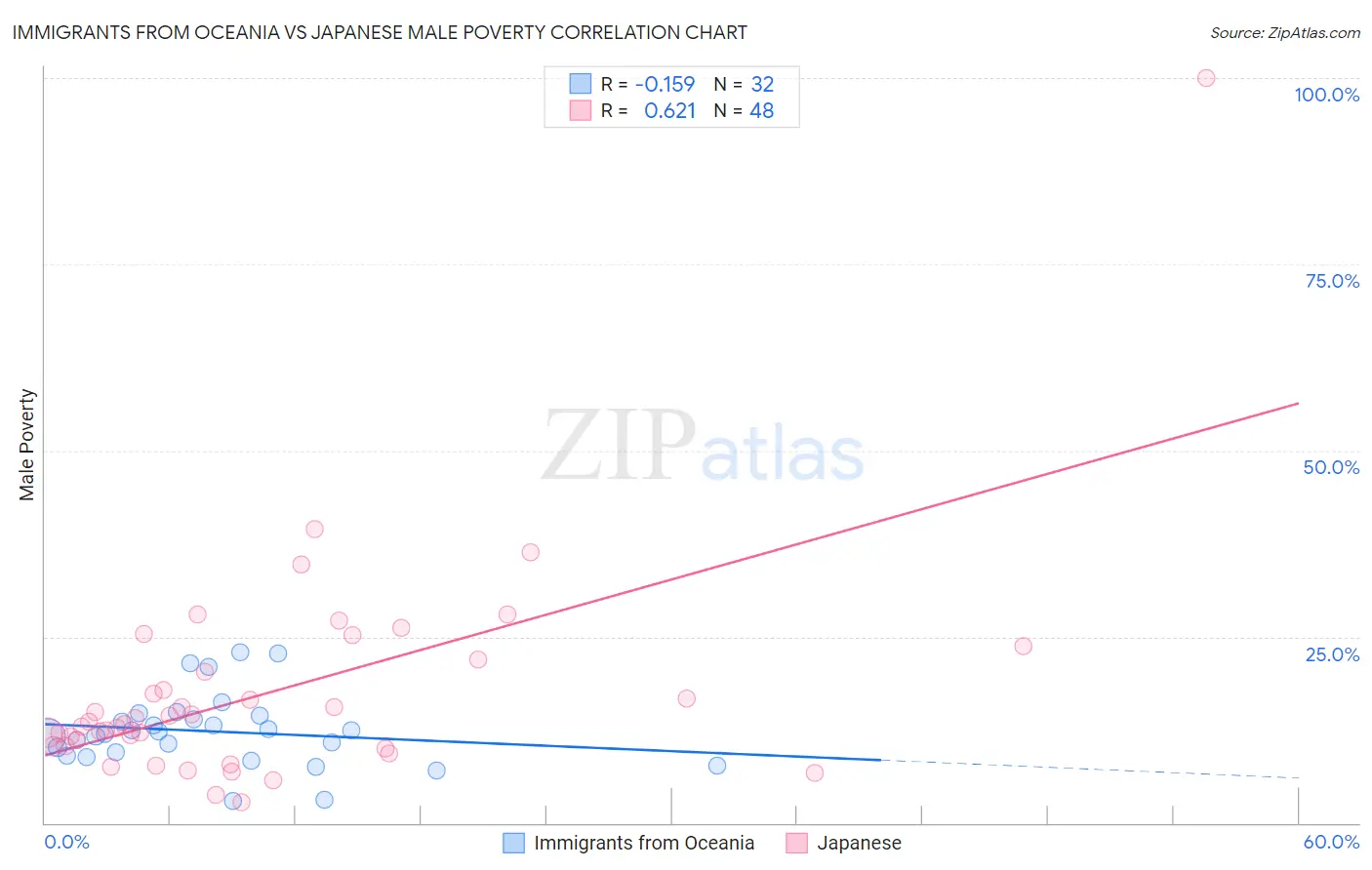 Immigrants from Oceania vs Japanese Male Poverty