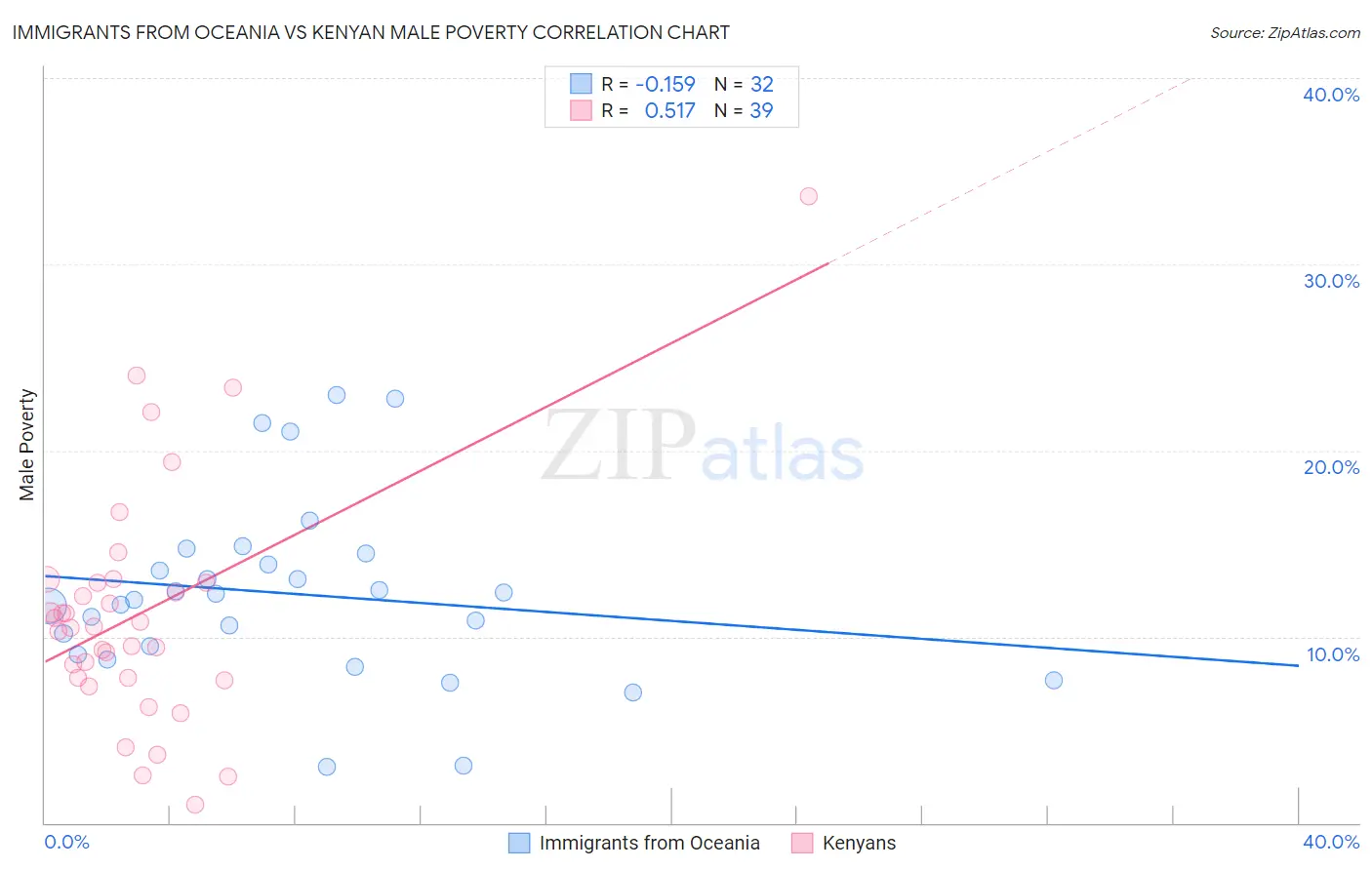 Immigrants from Oceania vs Kenyan Male Poverty