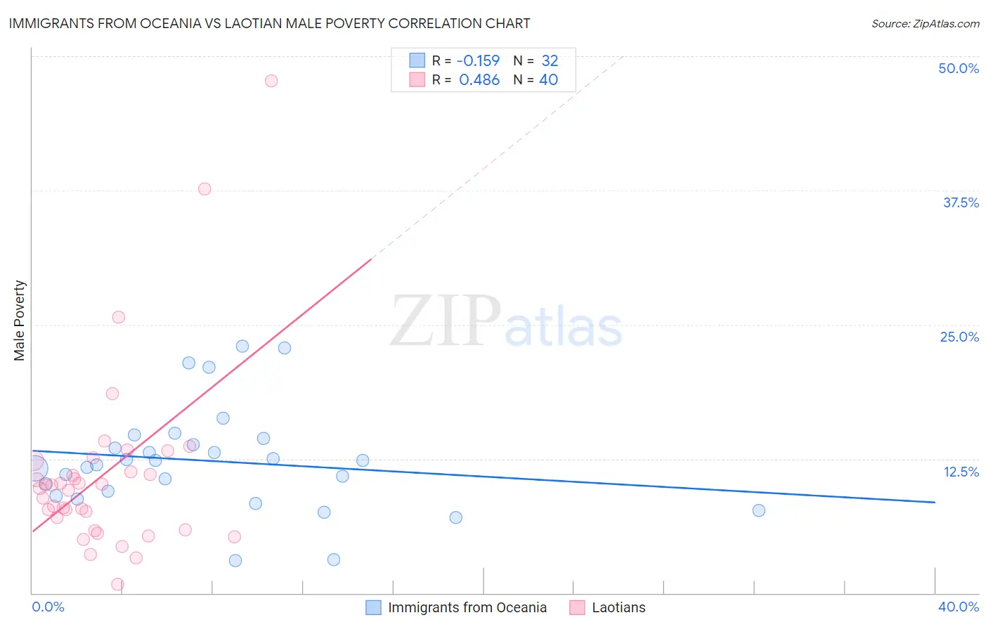 Immigrants from Oceania vs Laotian Male Poverty