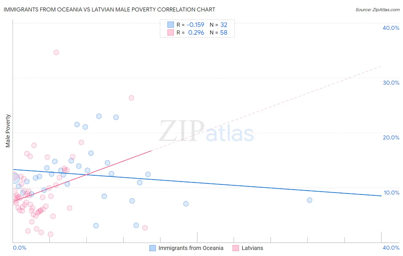 Immigrants from Oceania vs Latvian Male Poverty
