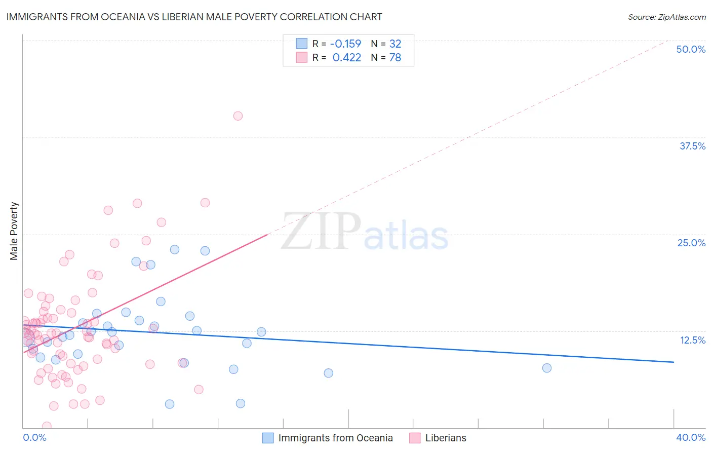 Immigrants from Oceania vs Liberian Male Poverty