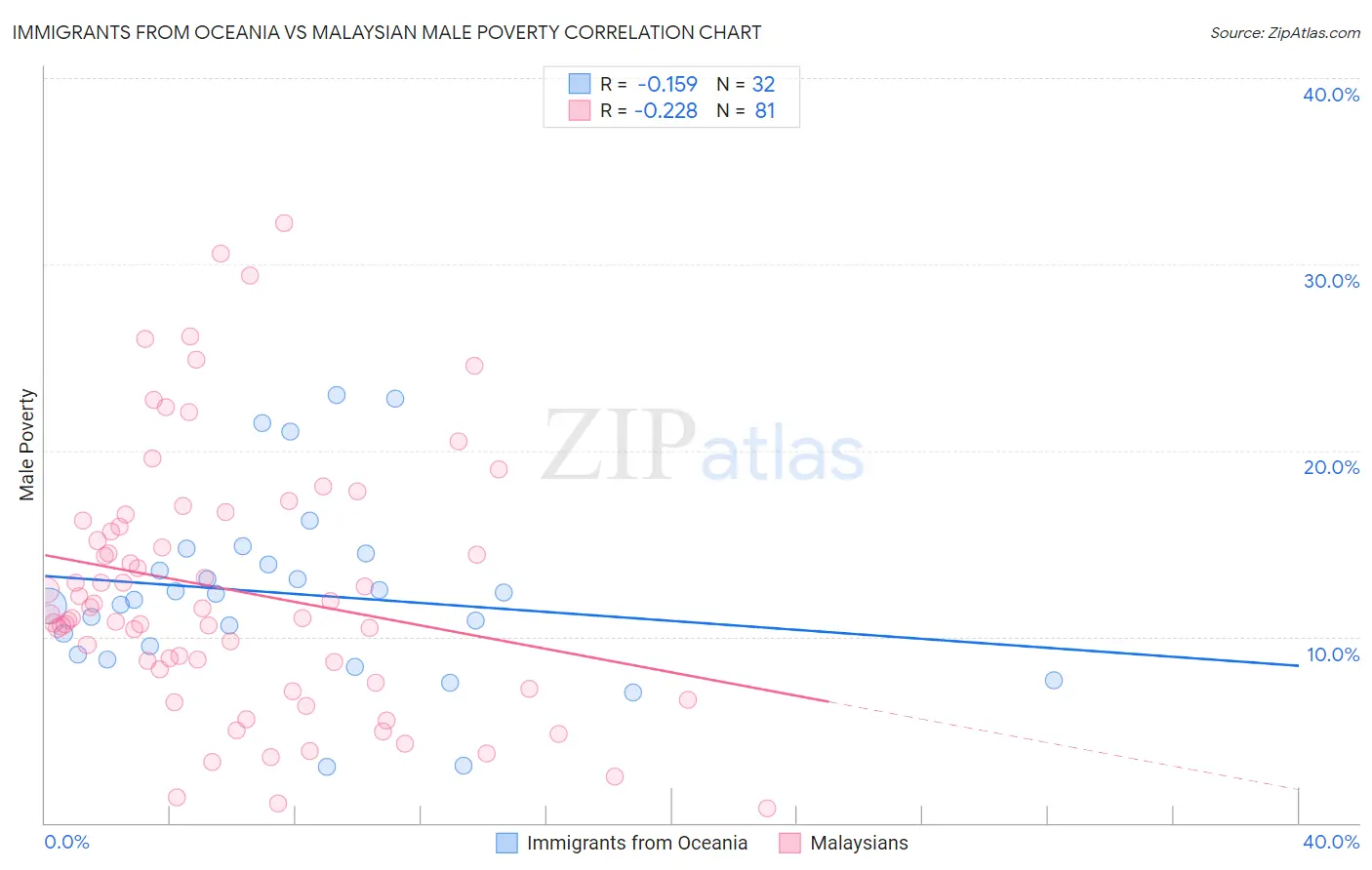 Immigrants from Oceania vs Malaysian Male Poverty
