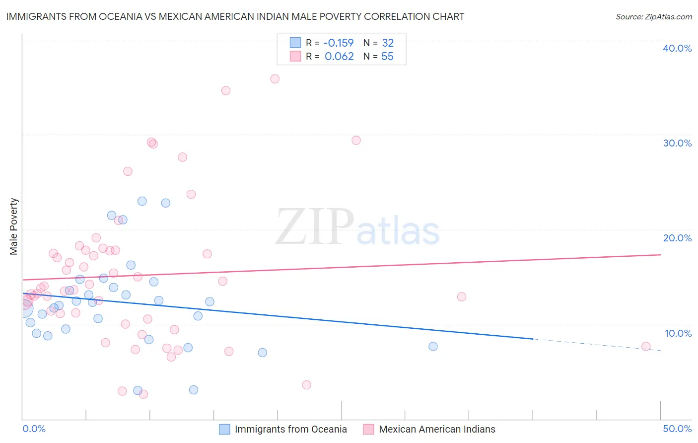 Immigrants from Oceania vs Mexican American Indian Male Poverty