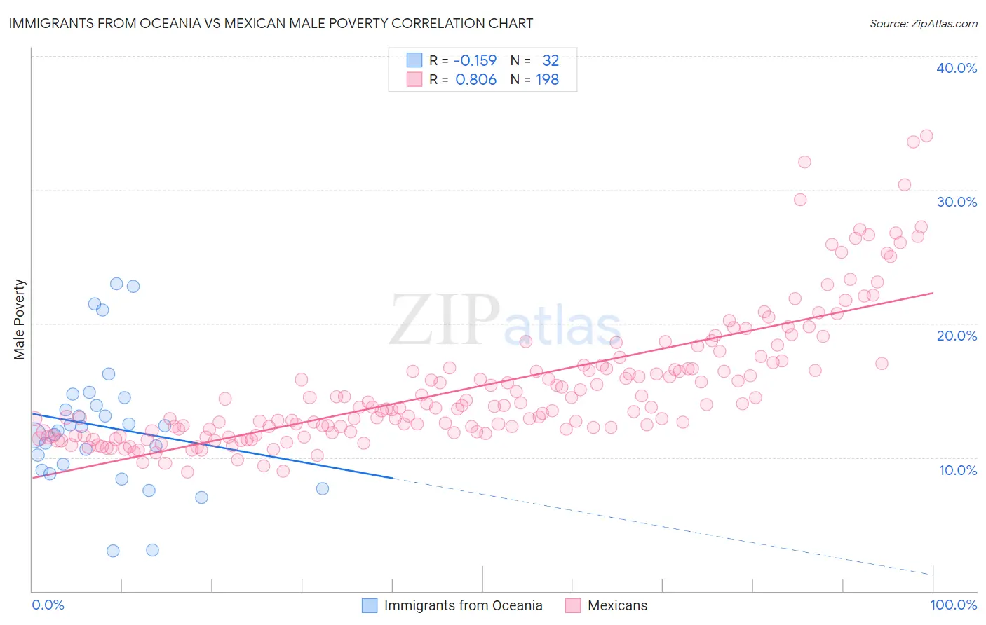 Immigrants from Oceania vs Mexican Male Poverty