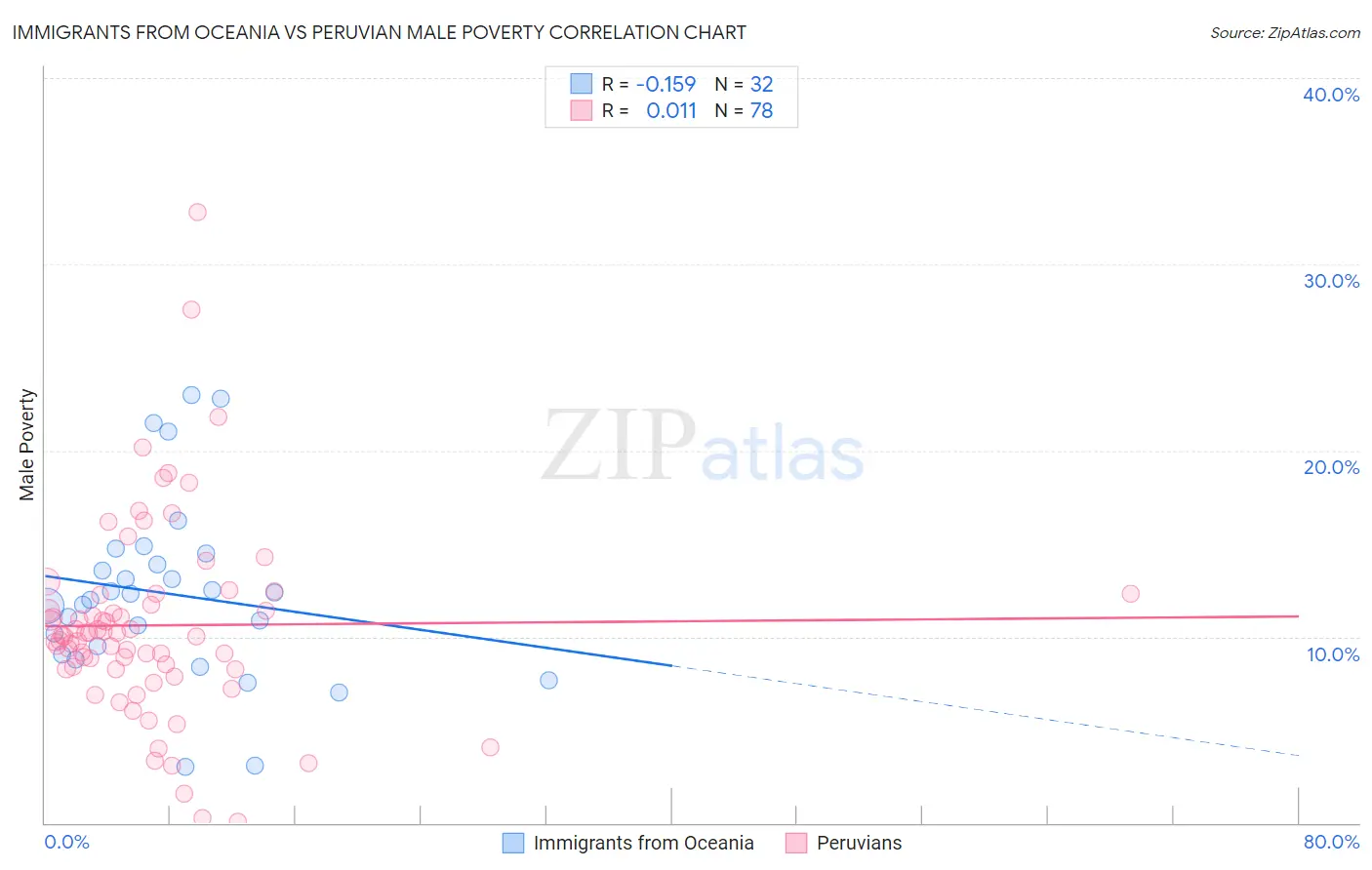 Immigrants from Oceania vs Peruvian Male Poverty