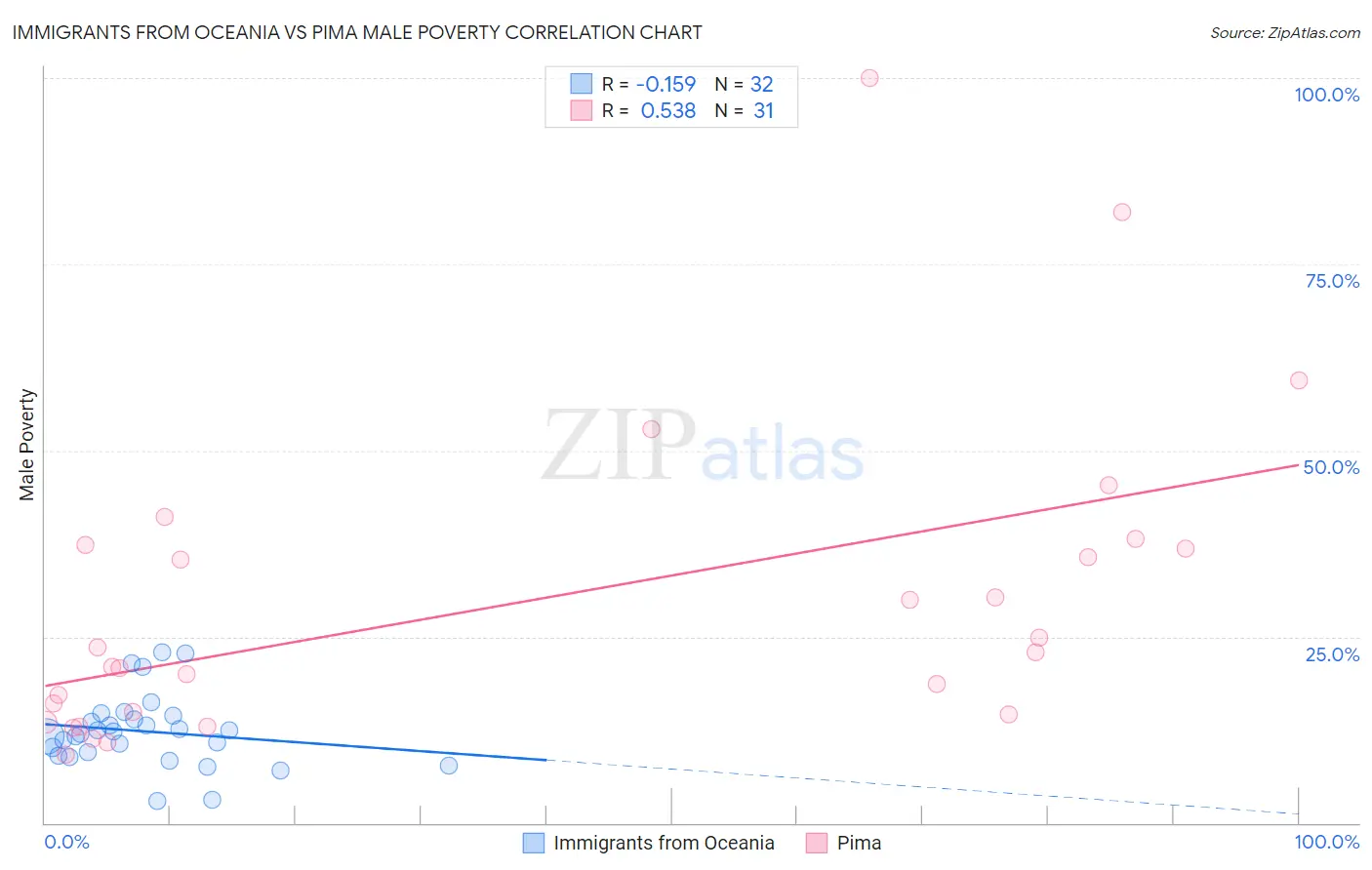 Immigrants from Oceania vs Pima Male Poverty