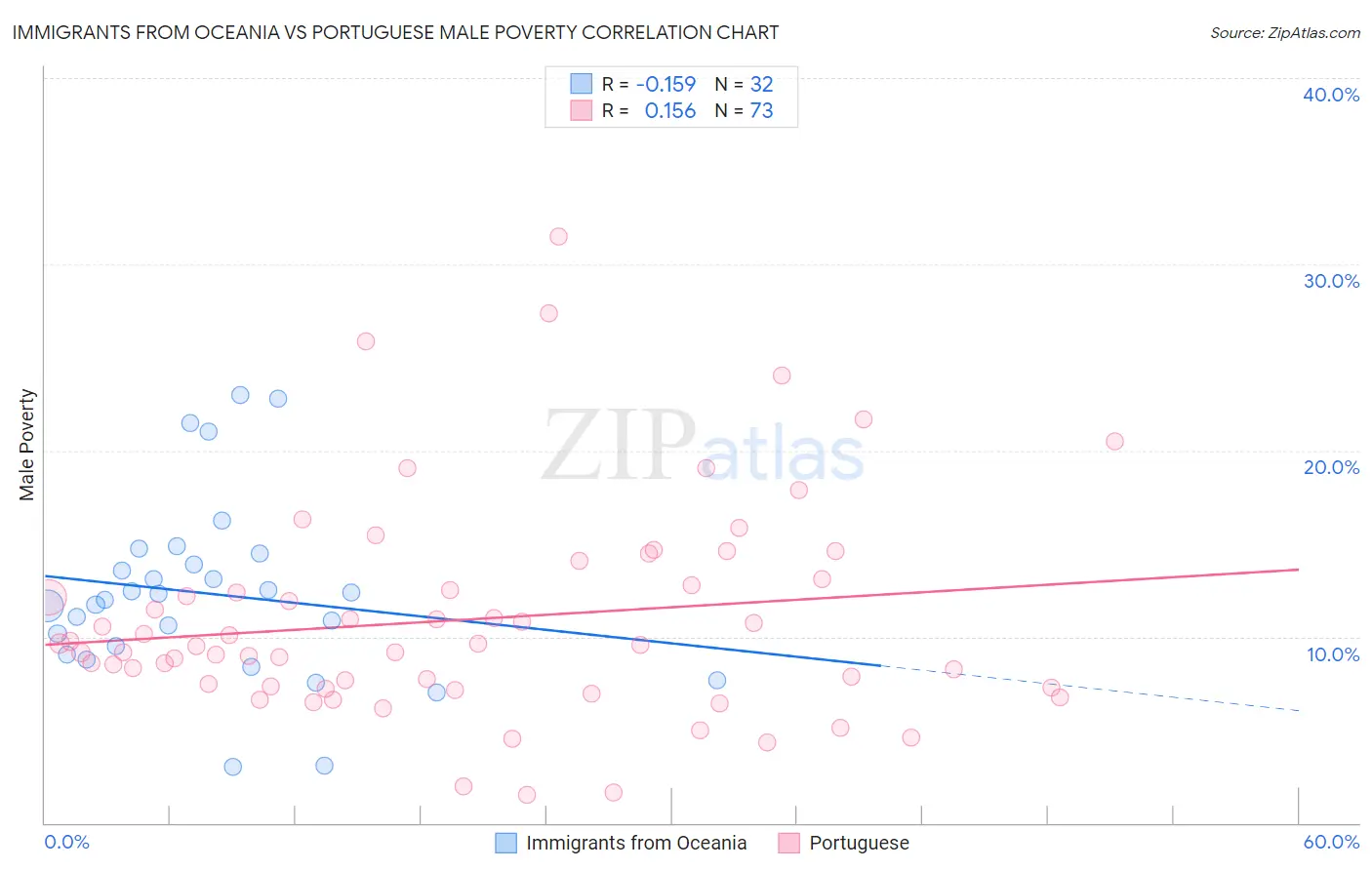 Immigrants from Oceania vs Portuguese Male Poverty