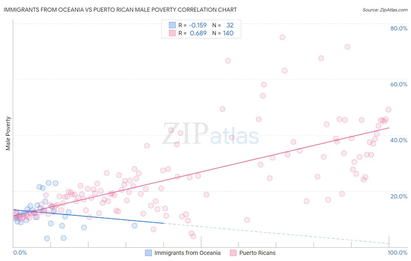 Immigrants from Oceania vs Puerto Rican Male Poverty