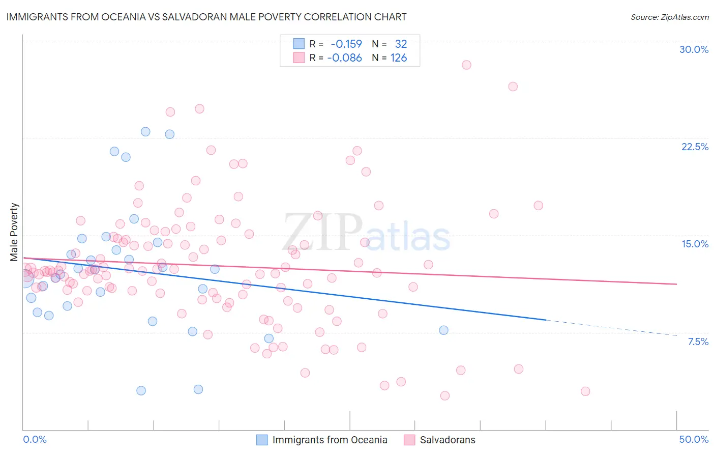 Immigrants from Oceania vs Salvadoran Male Poverty