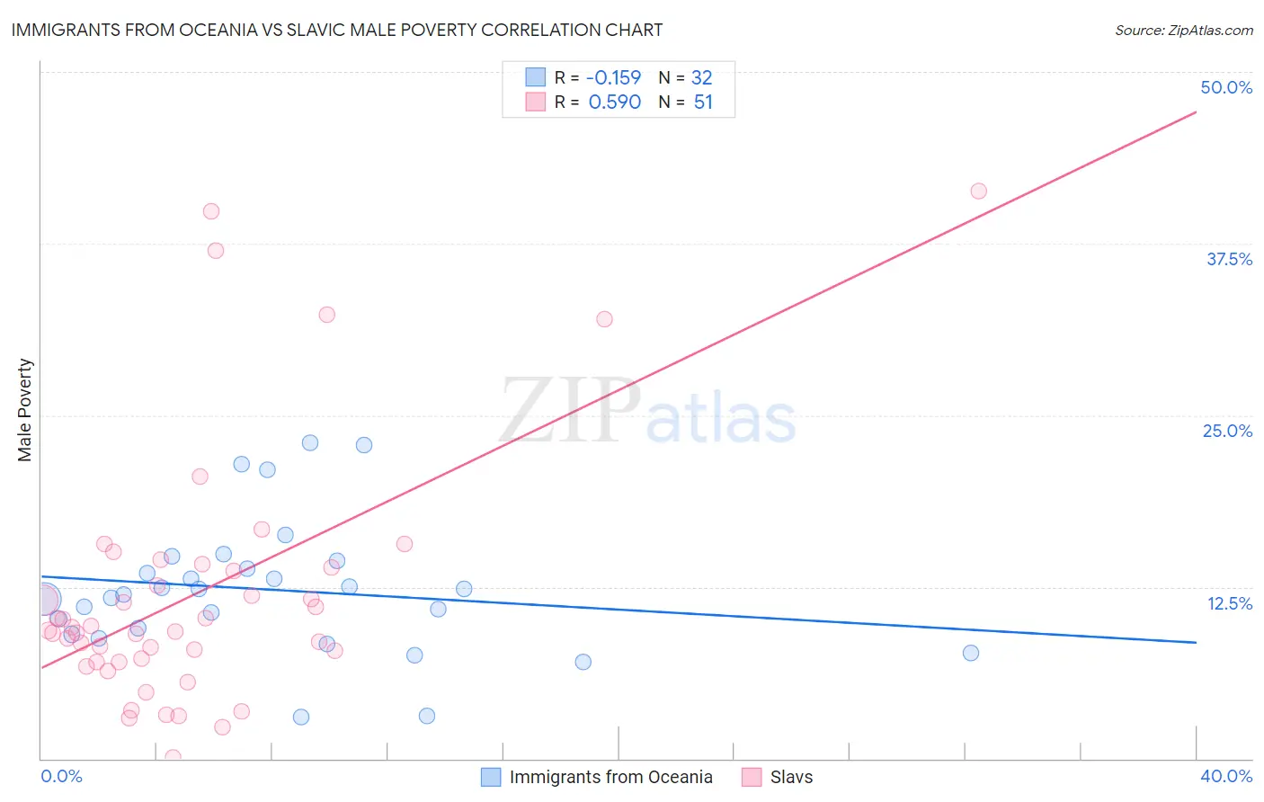 Immigrants from Oceania vs Slavic Male Poverty