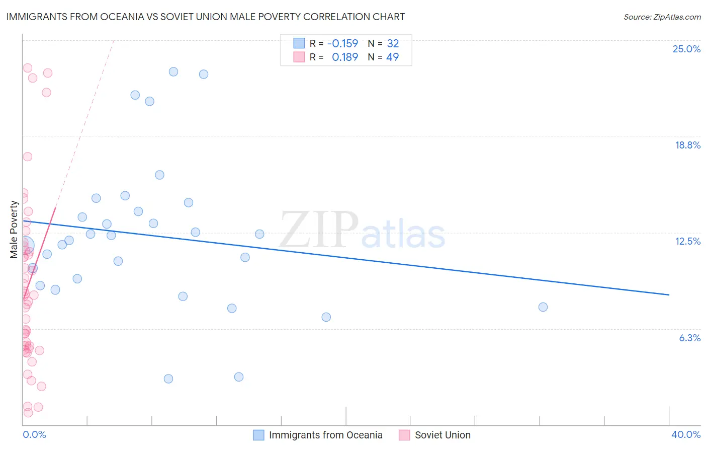 Immigrants from Oceania vs Soviet Union Male Poverty