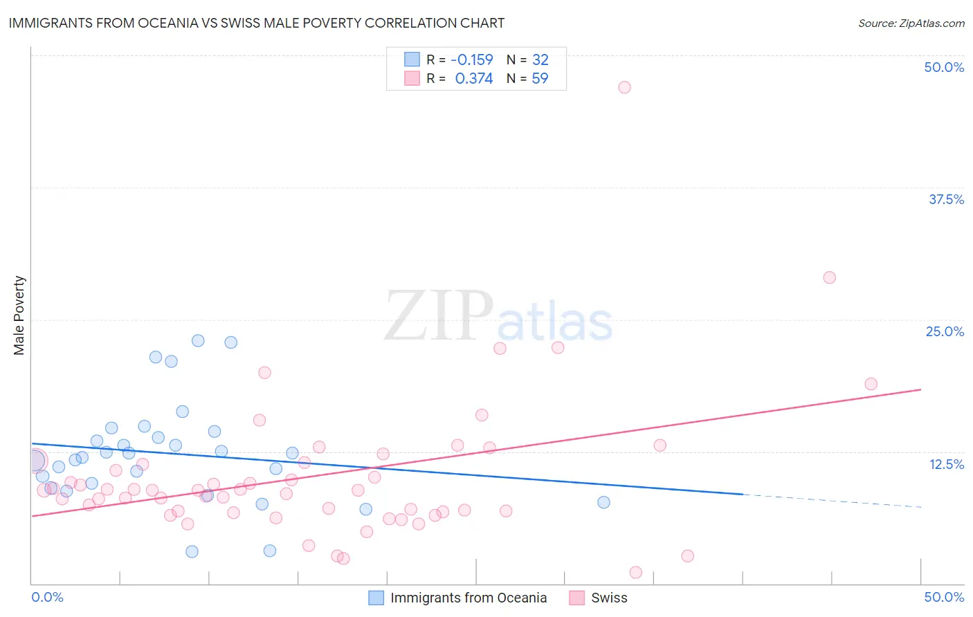 Immigrants from Oceania vs Swiss Male Poverty