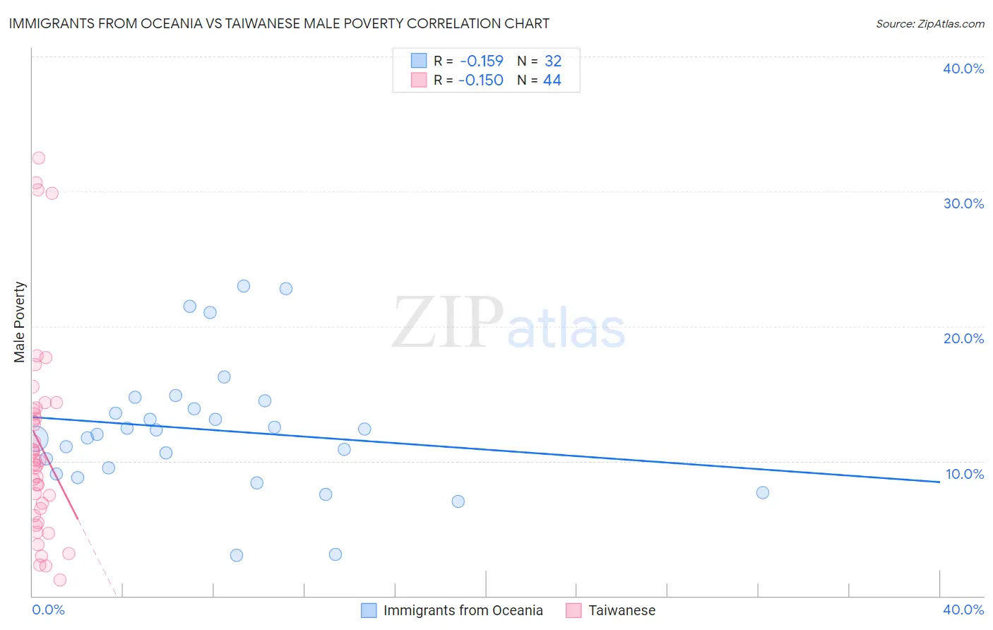 Immigrants from Oceania vs Taiwanese Male Poverty
