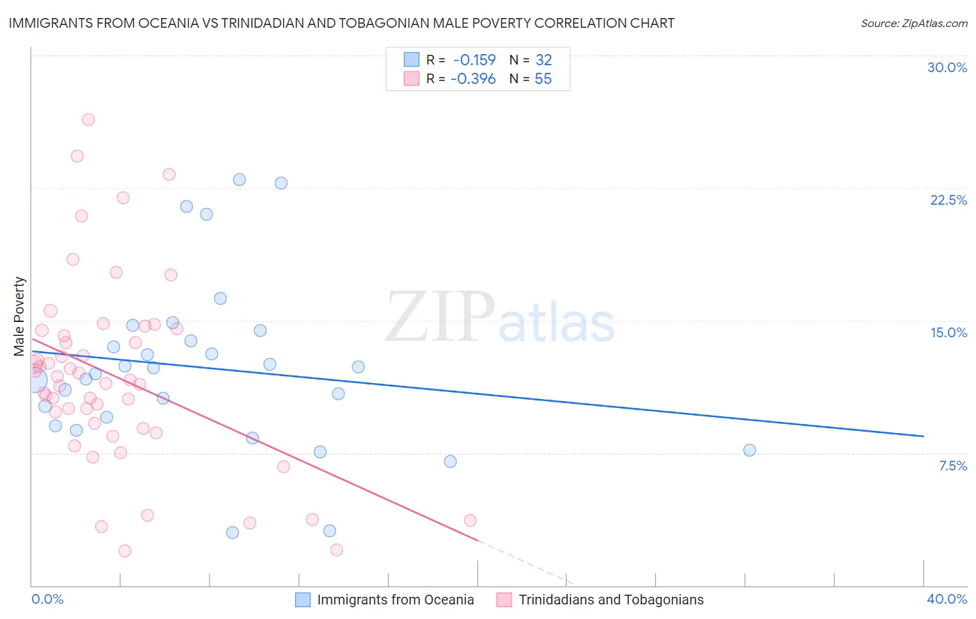 Immigrants from Oceania vs Trinidadian and Tobagonian Male Poverty