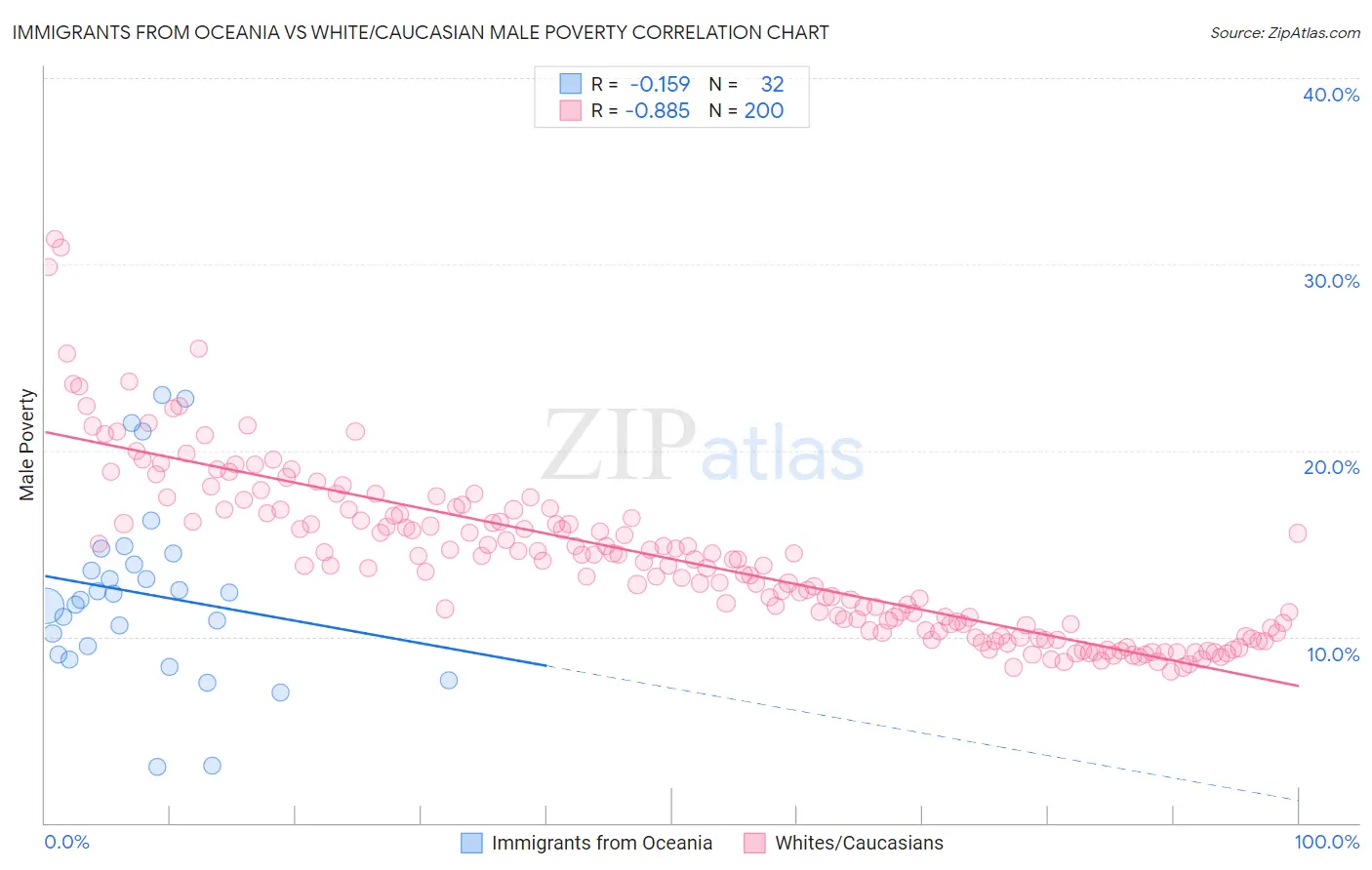 Immigrants from Oceania vs White/Caucasian Male Poverty