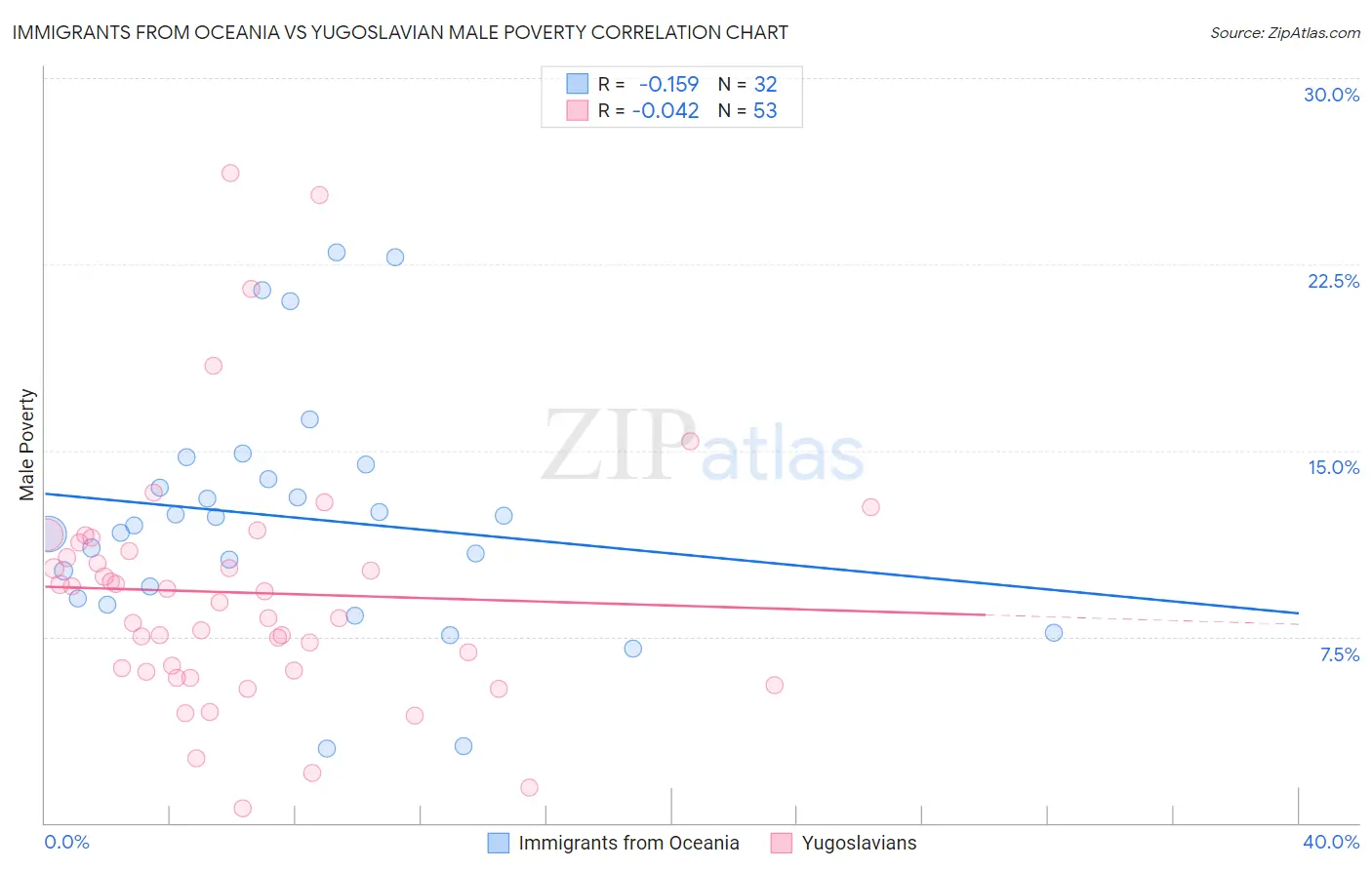 Immigrants from Oceania vs Yugoslavian Male Poverty