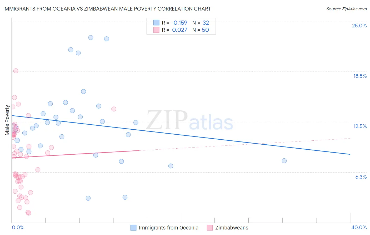 Immigrants from Oceania vs Zimbabwean Male Poverty