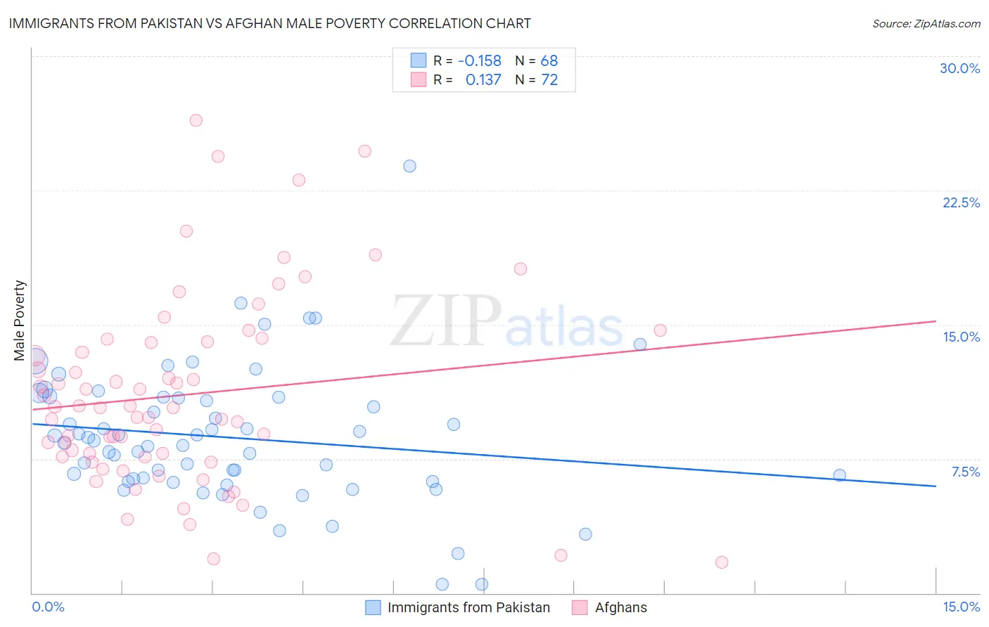 Immigrants from Pakistan vs Afghan Male Poverty