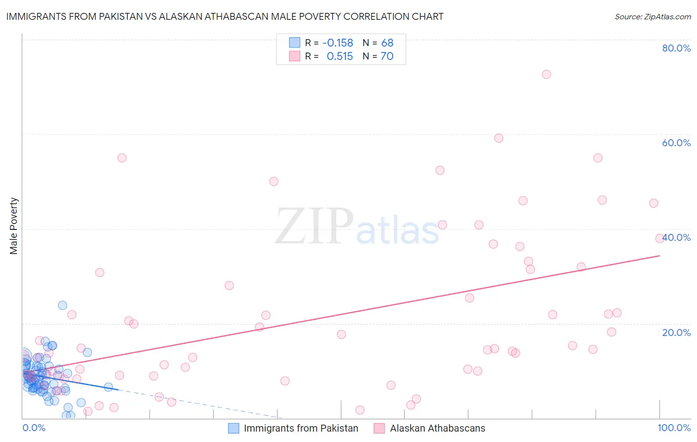 Immigrants from Pakistan vs Alaskan Athabascan Male Poverty