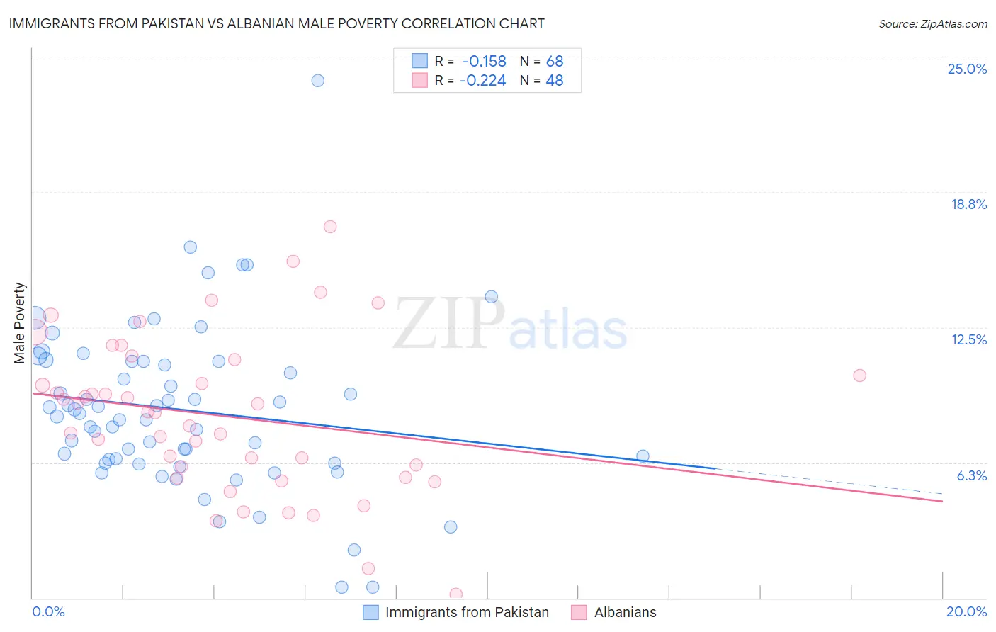 Immigrants from Pakistan vs Albanian Male Poverty