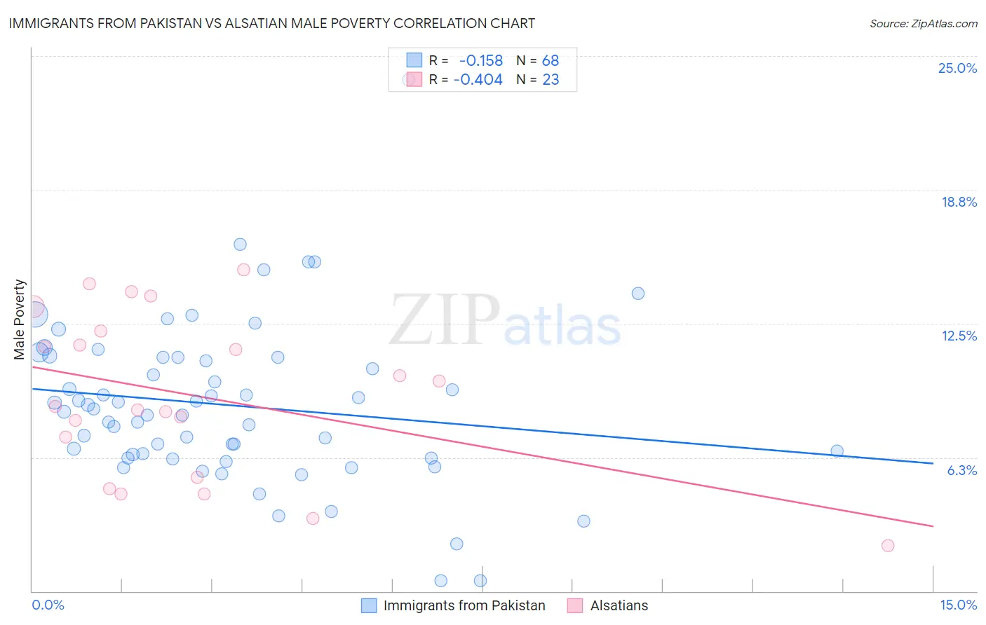 Immigrants from Pakistan vs Alsatian Male Poverty