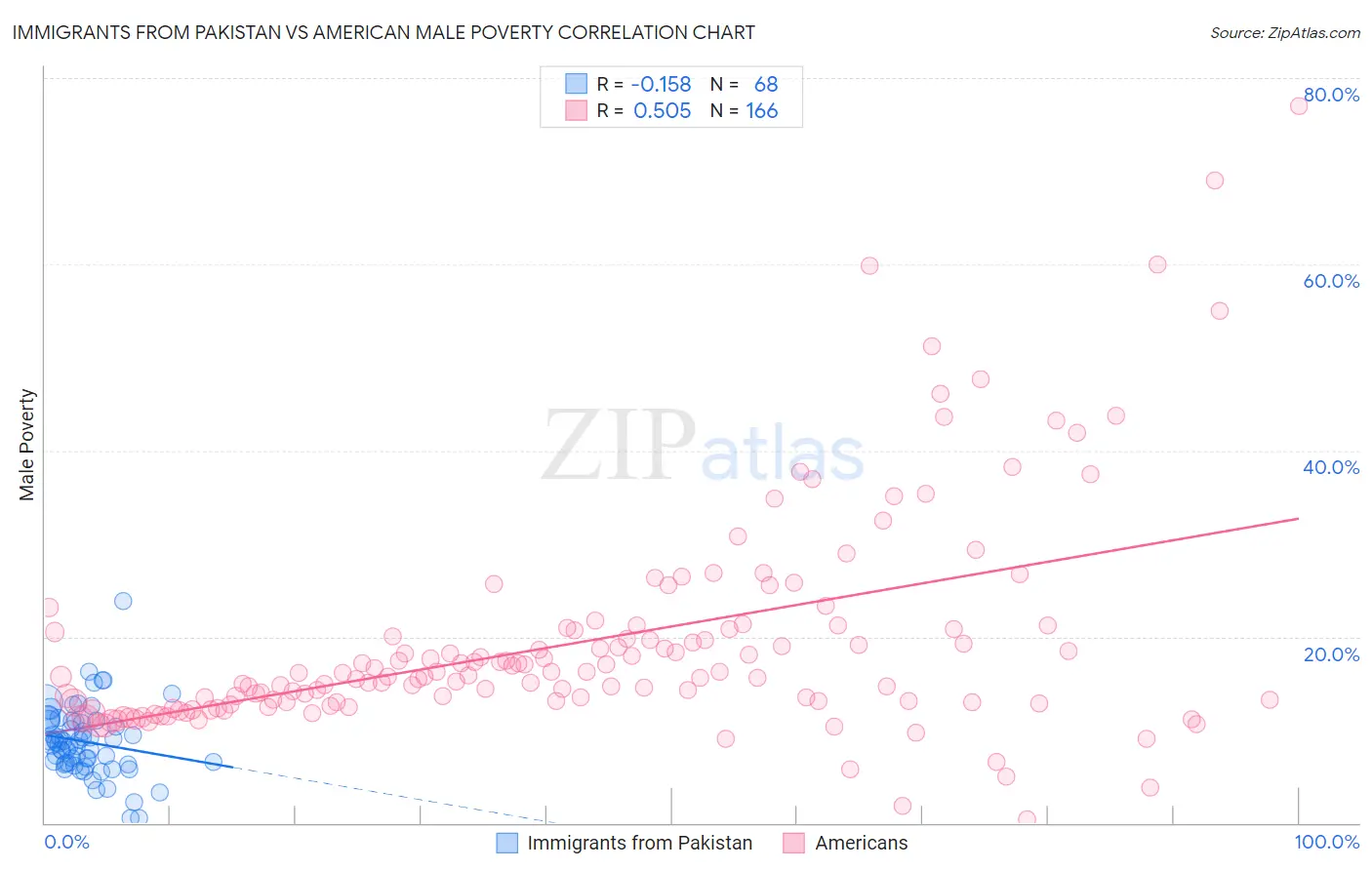 Immigrants from Pakistan vs American Male Poverty