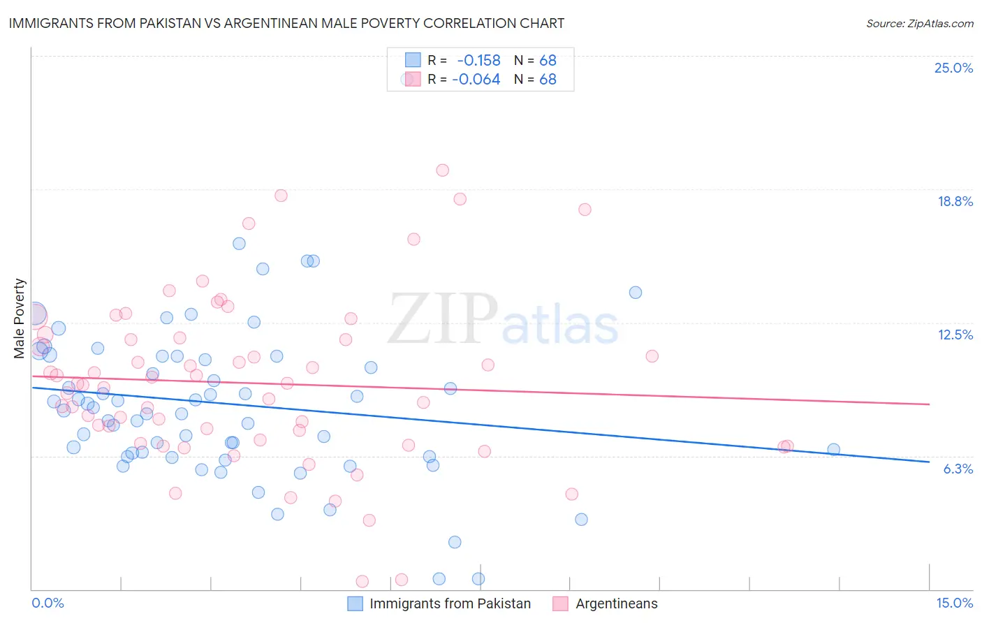 Immigrants from Pakistan vs Argentinean Male Poverty