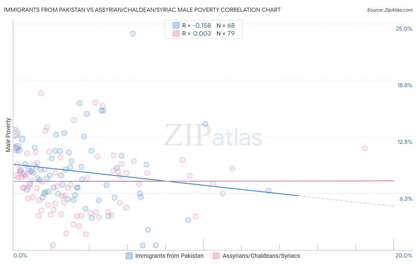 Immigrants from Pakistan vs Assyrian/Chaldean/Syriac Male Poverty