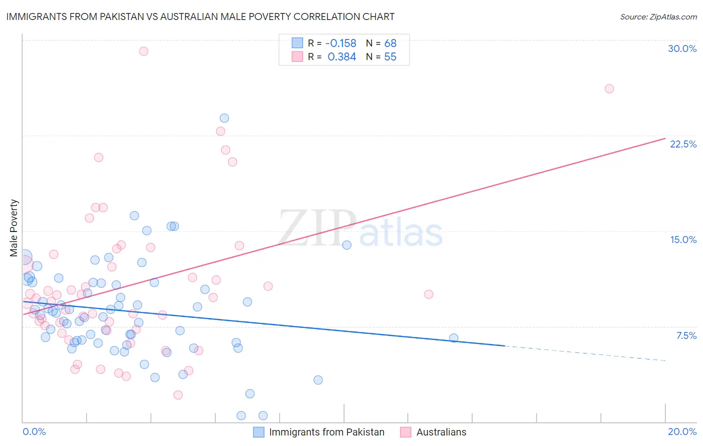 Immigrants from Pakistan vs Australian Male Poverty