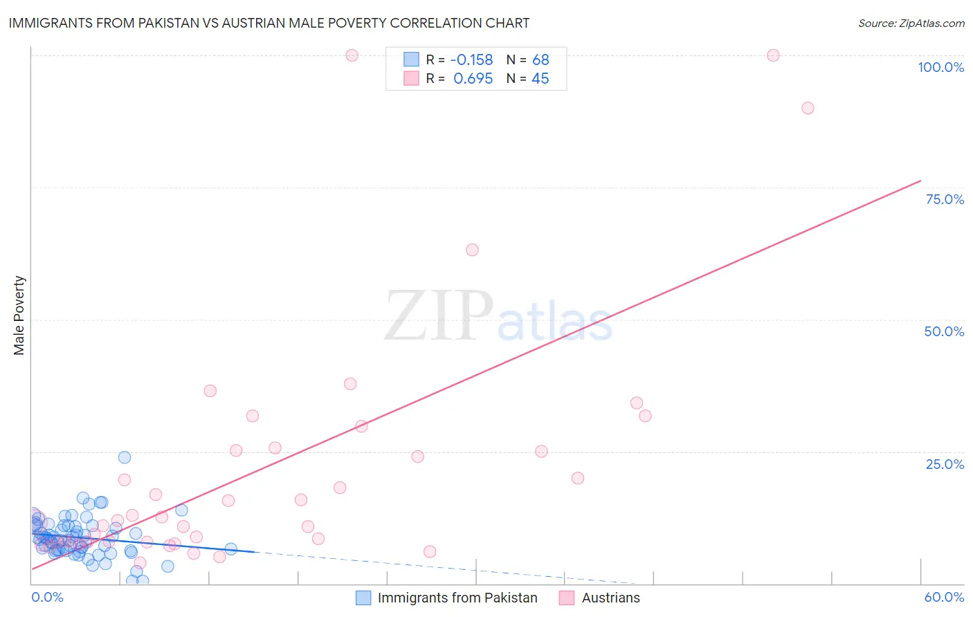 Immigrants from Pakistan vs Austrian Male Poverty