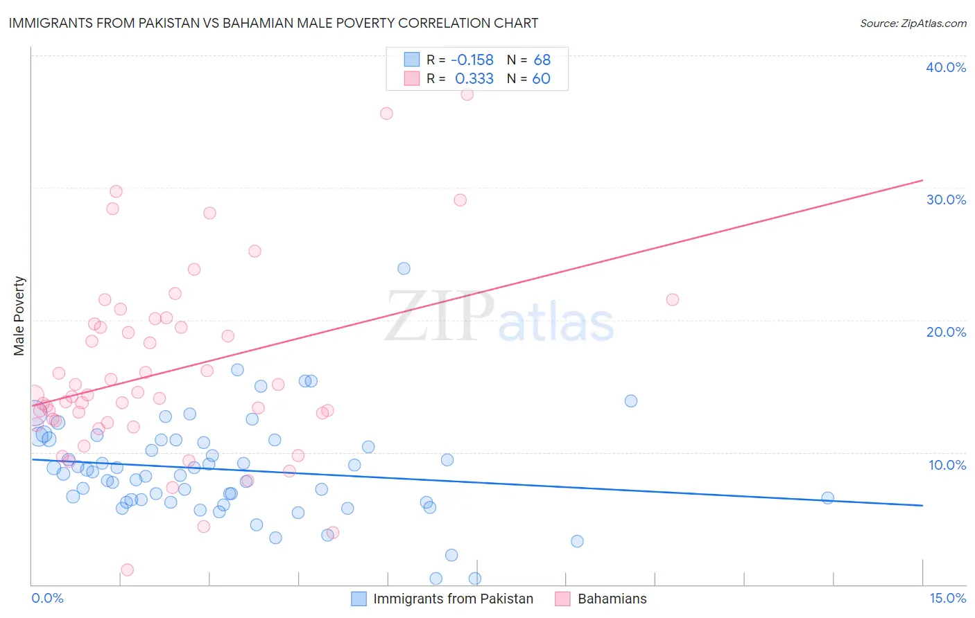 Immigrants from Pakistan vs Bahamian Male Poverty