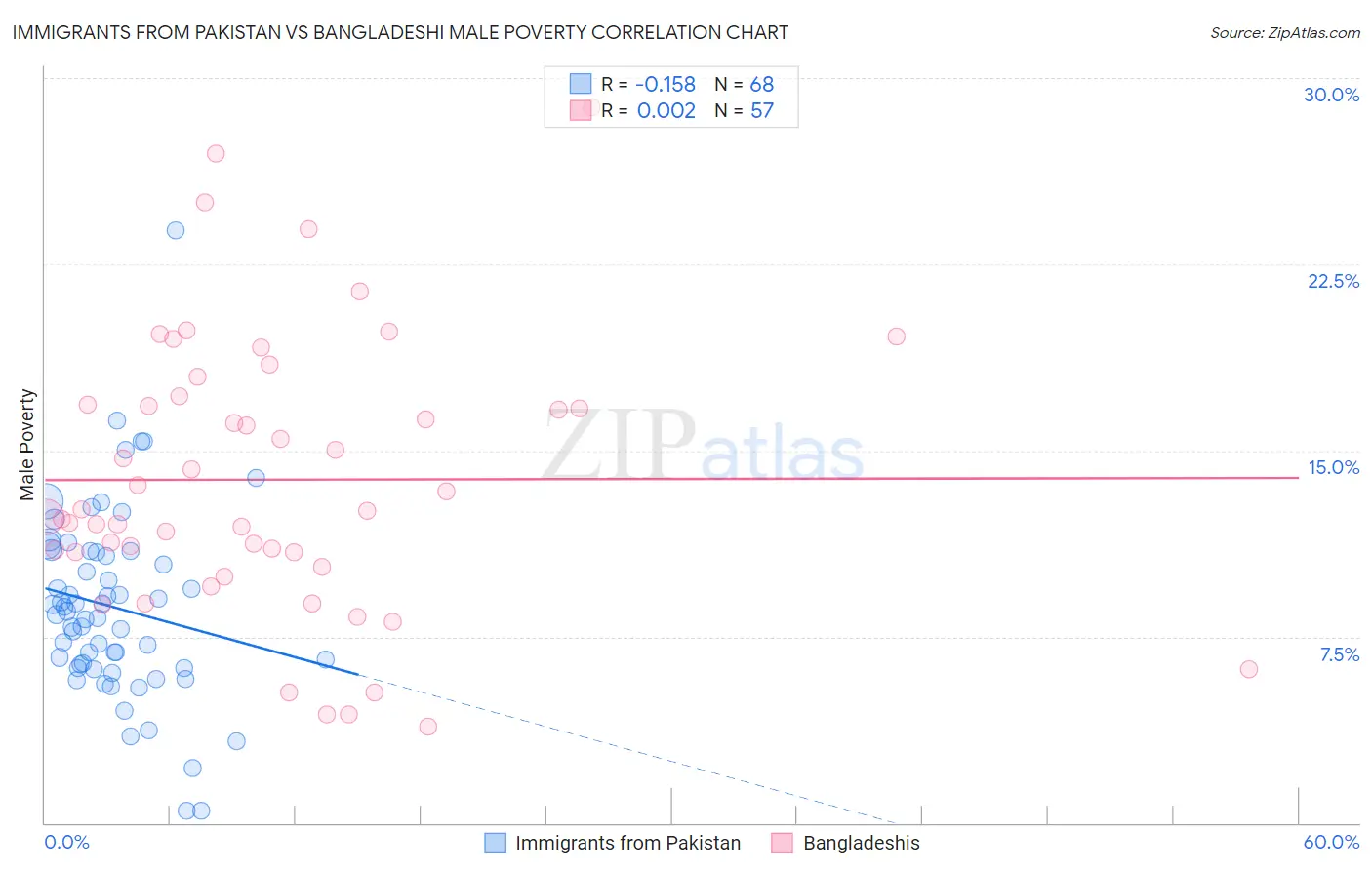 Immigrants from Pakistan vs Bangladeshi Male Poverty