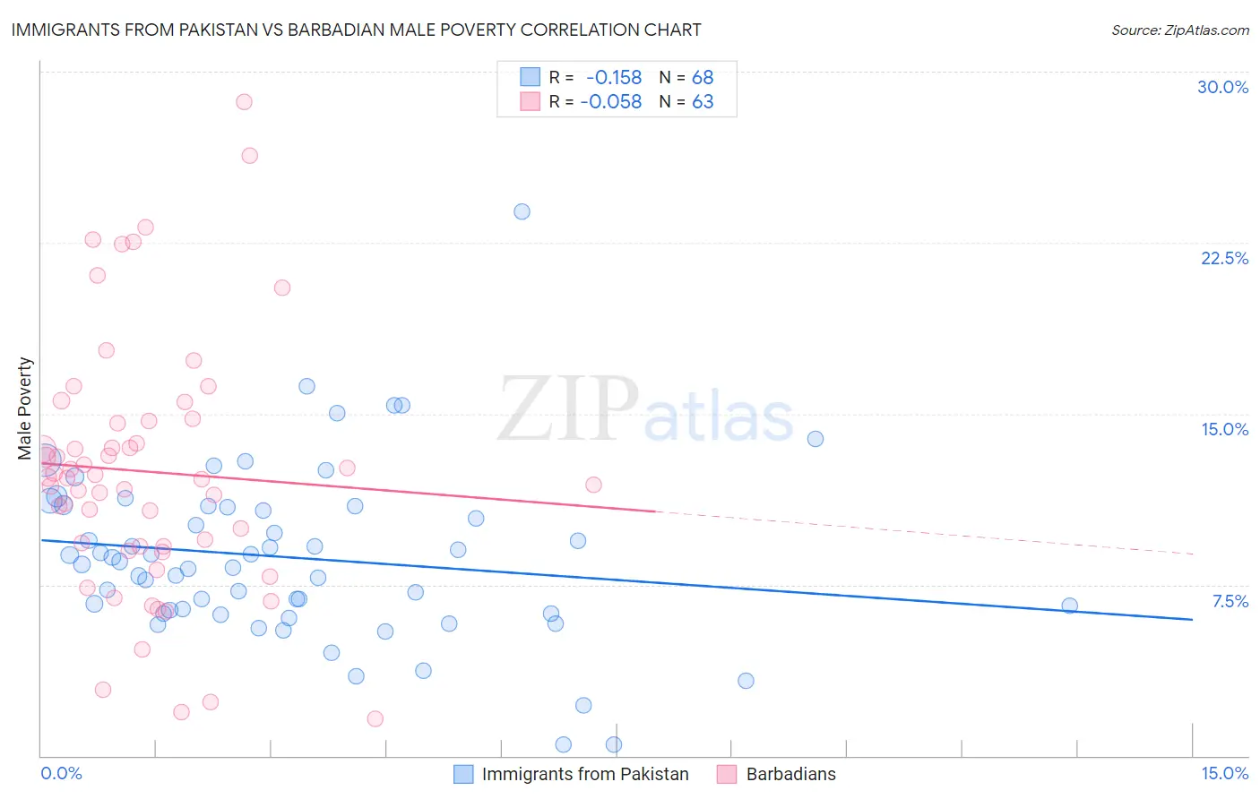 Immigrants from Pakistan vs Barbadian Male Poverty