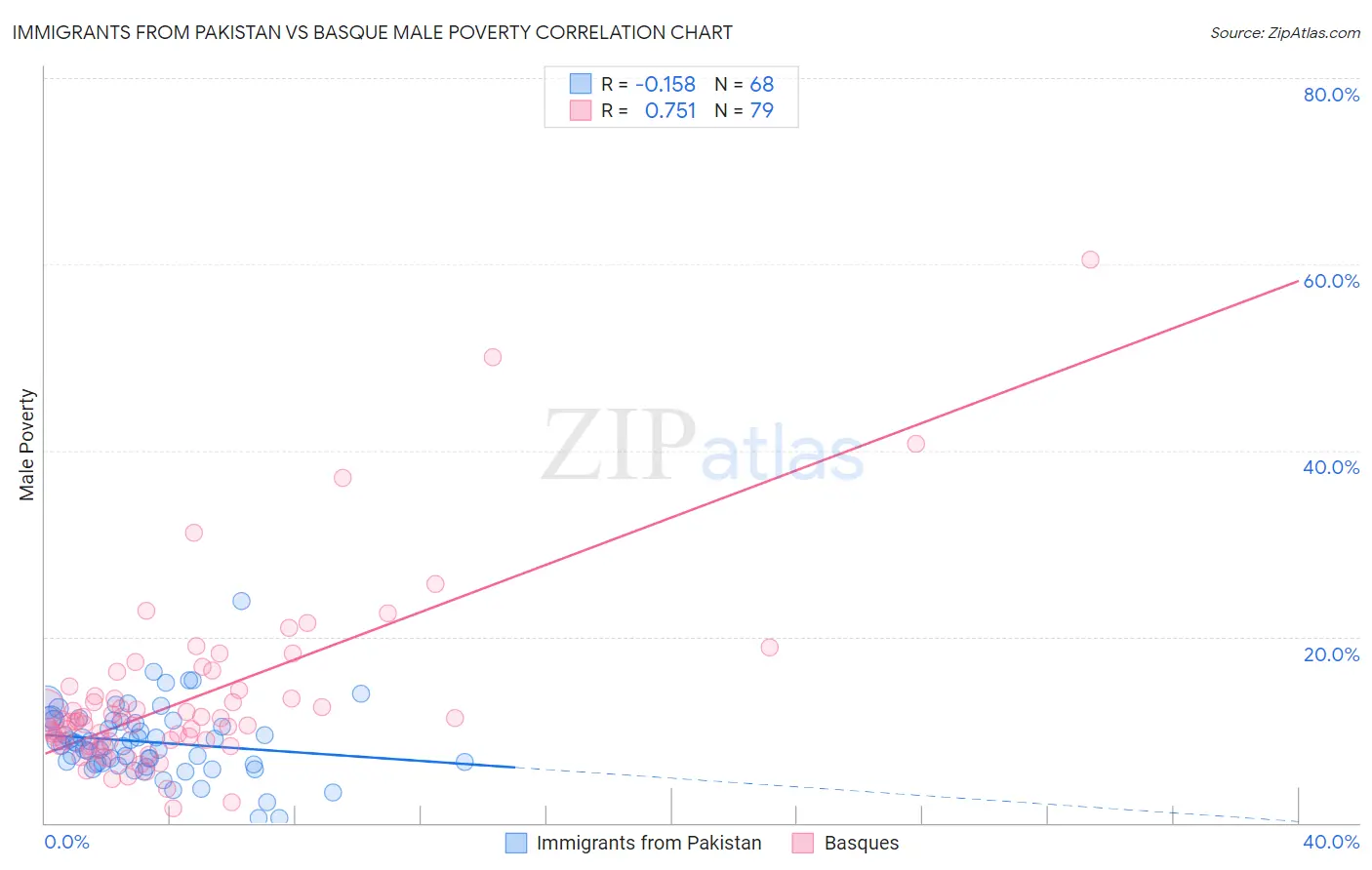 Immigrants from Pakistan vs Basque Male Poverty