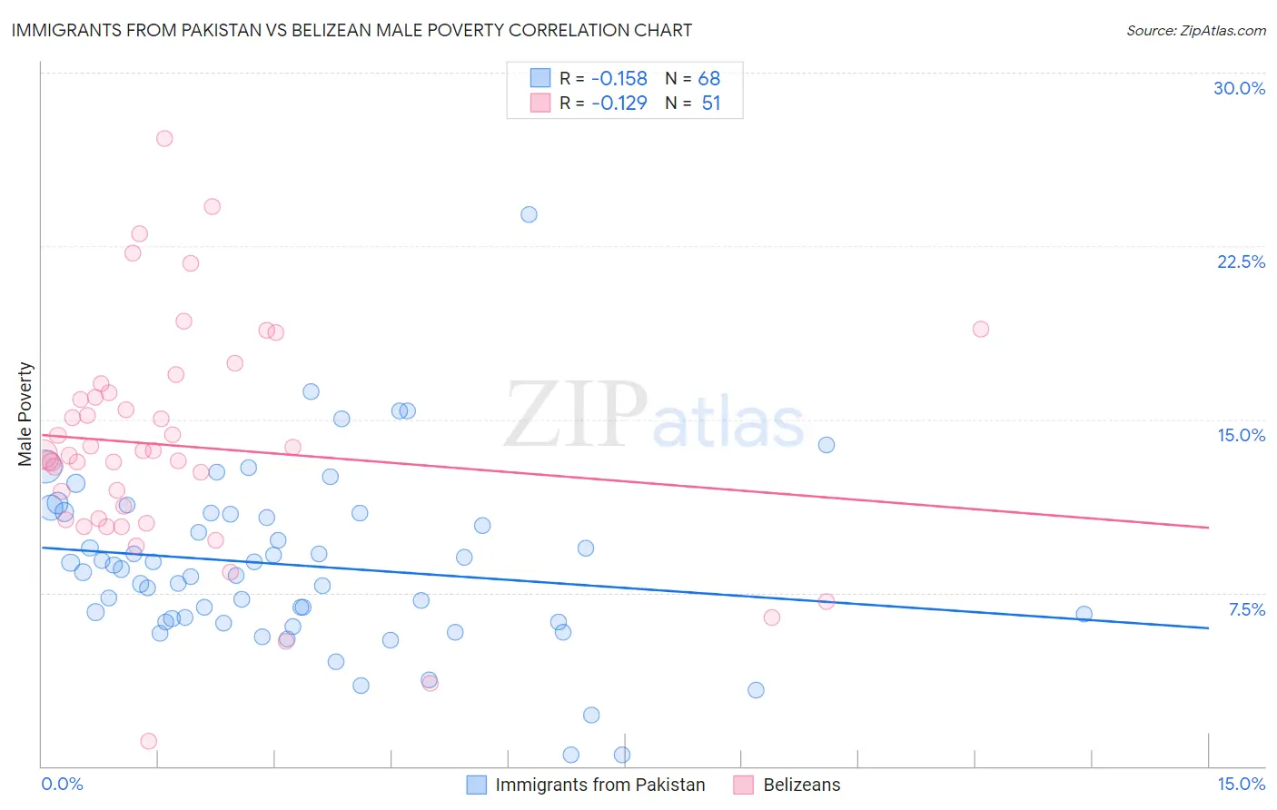 Immigrants from Pakistan vs Belizean Male Poverty