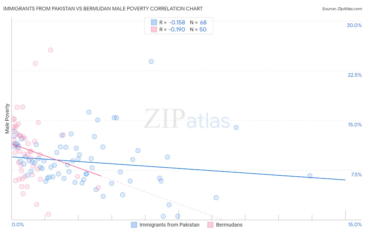 Immigrants from Pakistan vs Bermudan Male Poverty