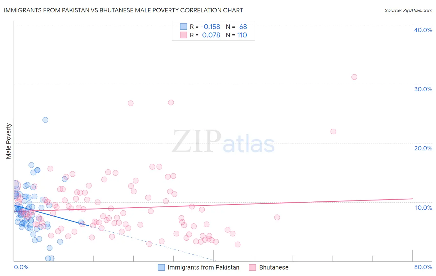 Immigrants from Pakistan vs Bhutanese Male Poverty