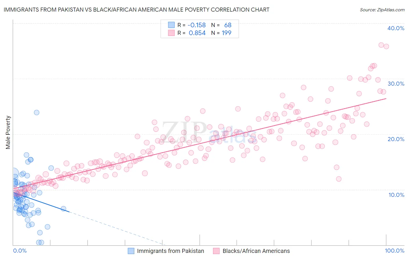 Immigrants from Pakistan vs Black/African American Male Poverty