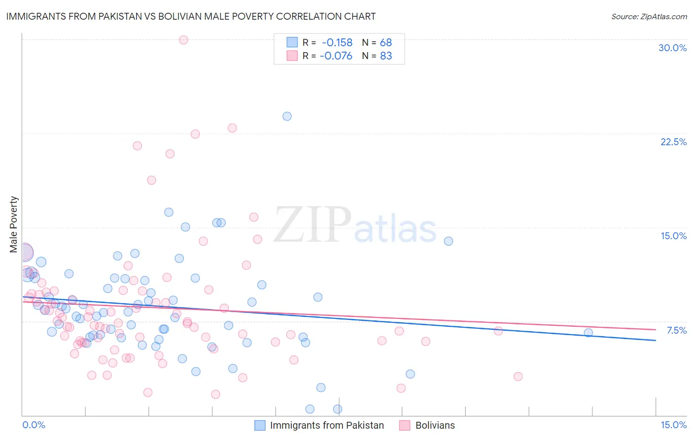 Immigrants from Pakistan vs Bolivian Male Poverty