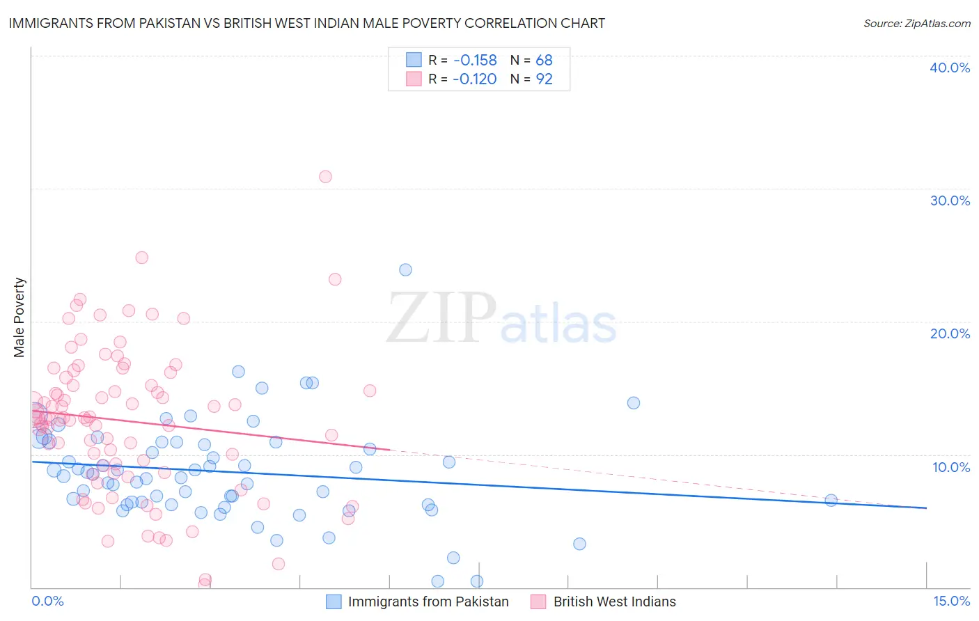 Immigrants from Pakistan vs British West Indian Male Poverty