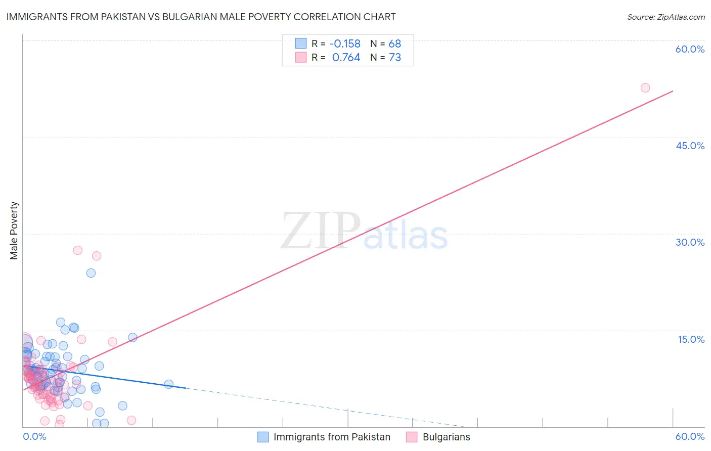 Immigrants from Pakistan vs Bulgarian Male Poverty