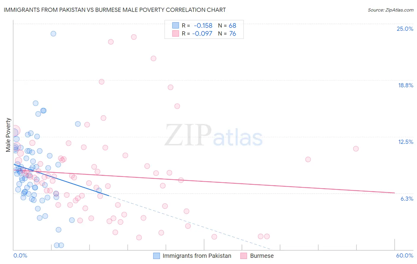 Immigrants from Pakistan vs Burmese Male Poverty