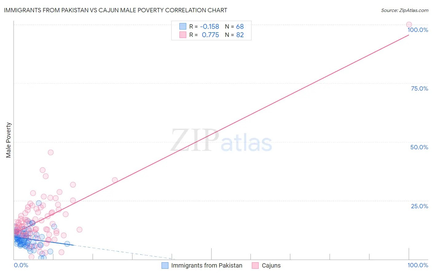 Immigrants from Pakistan vs Cajun Male Poverty