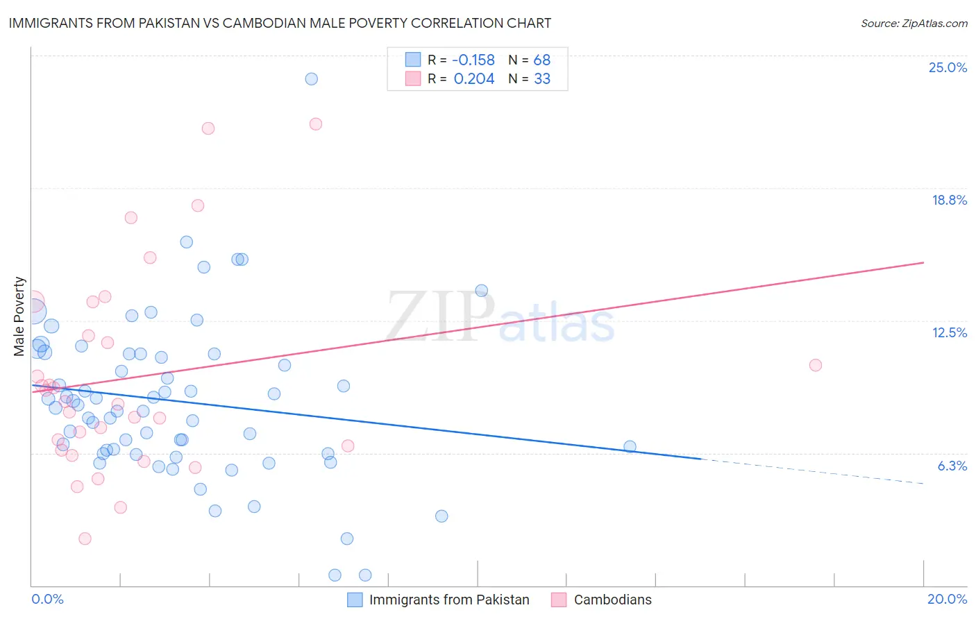 Immigrants from Pakistan vs Cambodian Male Poverty