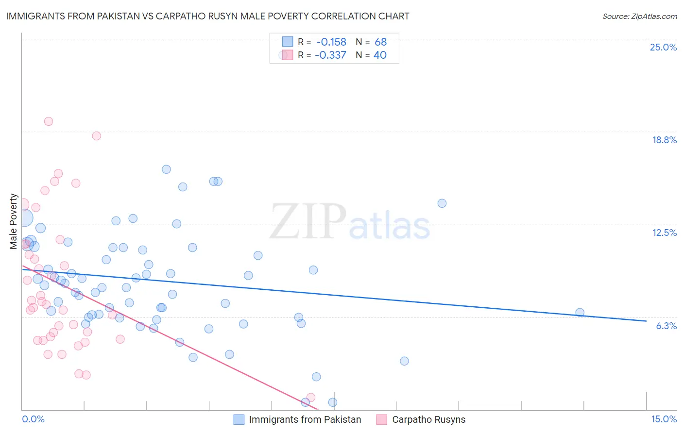 Immigrants from Pakistan vs Carpatho Rusyn Male Poverty