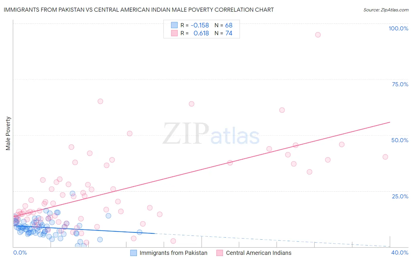 Immigrants from Pakistan vs Central American Indian Male Poverty